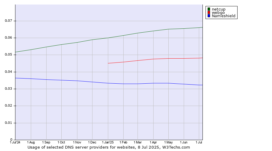 Historical trends in the usage of netcup vs. webgo vs. Nameshield