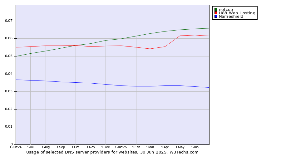 Historical trends in the usage of netcup vs. H88 Web Hosting vs. Nameshield