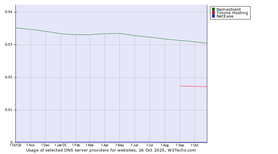 Historical trends in the usage of Nameshield vs. Timme Hosting vs. NetEase