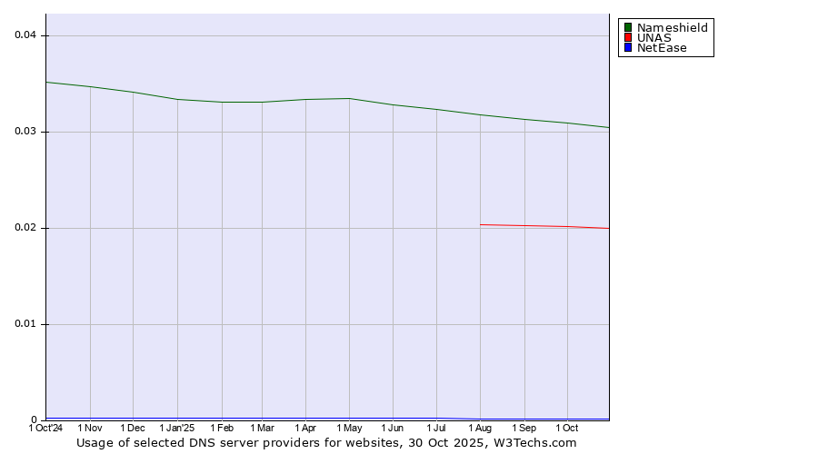 Historical trends in the usage of Nameshield vs. UNAS vs. NetEase