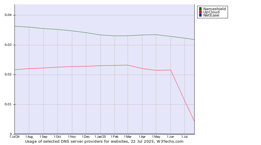 Historical trends in the usage of Nameshield vs. UpCloud vs. NetEase