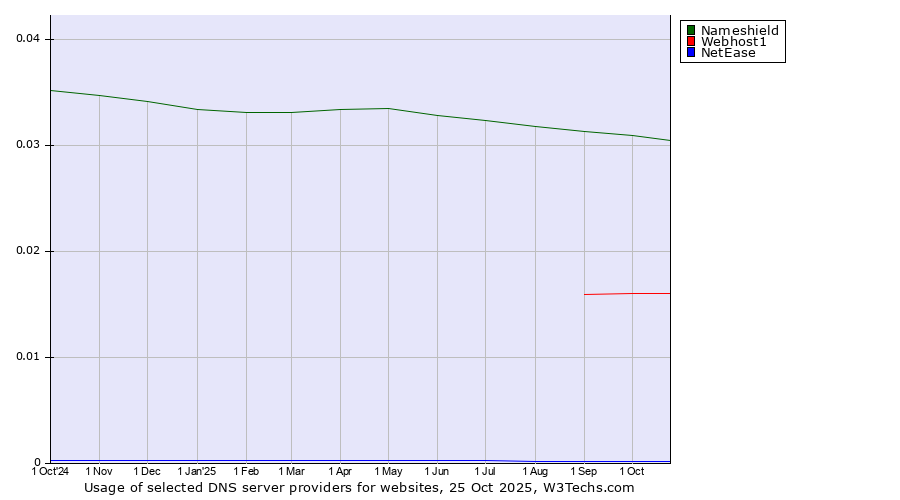 Historical trends in the usage of Nameshield vs. Webhost1 vs. NetEase