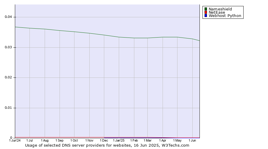 Historical trends in the usage of Nameshield vs. NetEase vs. Webhost Python