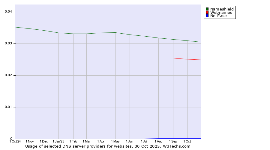 Historical trends in the usage of Nameshield vs. Webnames vs. NetEase