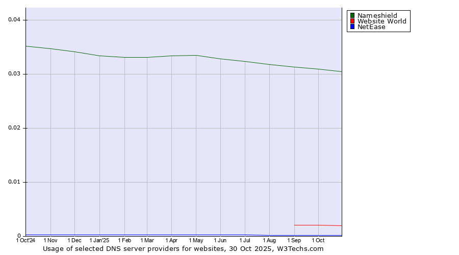 Historical trends in the usage of Nameshield vs. Website World vs. NetEase