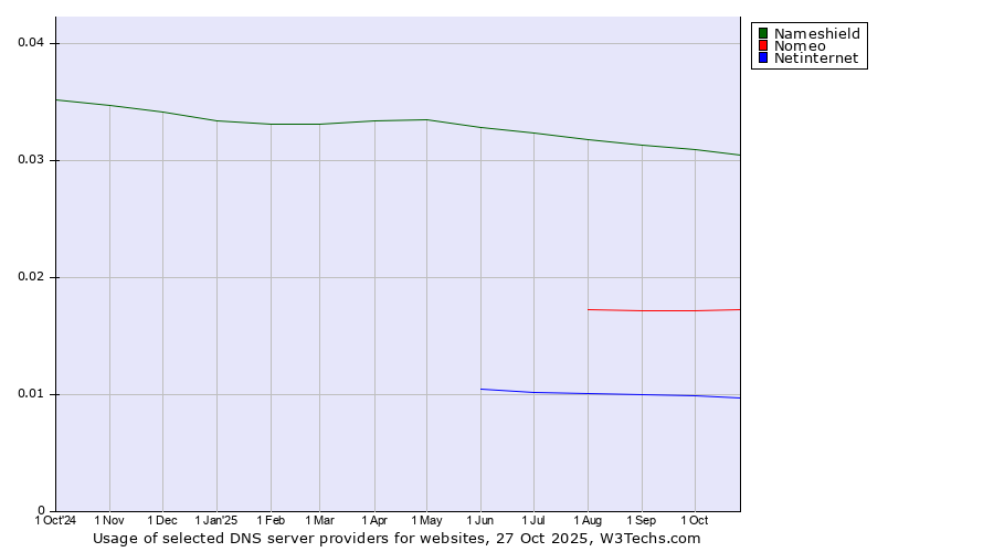 Historical trends in the usage of Nameshield vs. Nomeo vs. Netinternet