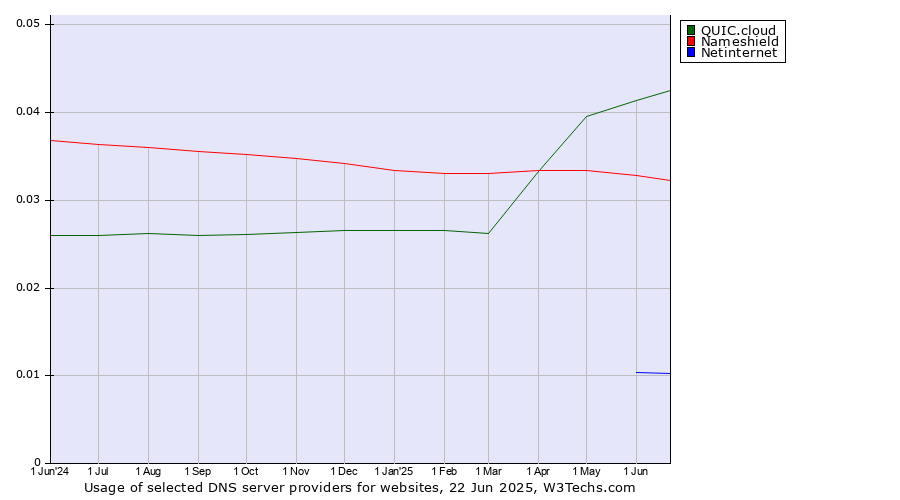 Historical trends in the usage of QUIC.cloud vs. Nameshield vs. Netinternet
