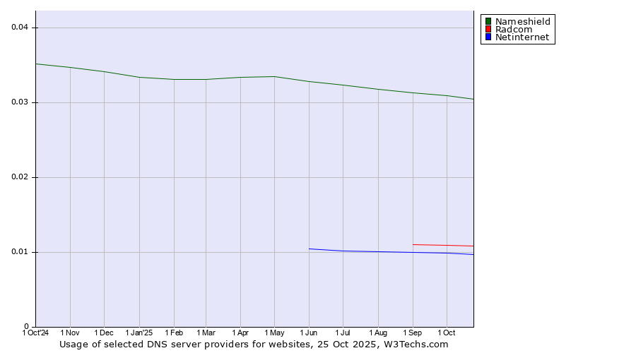 Historical trends in the usage of Nameshield vs. Radcom vs. Netinternet