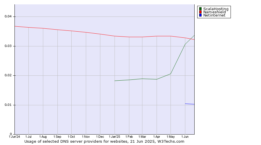 Historical trends in the usage of ScalaHosting vs. Nameshield vs. Netinternet