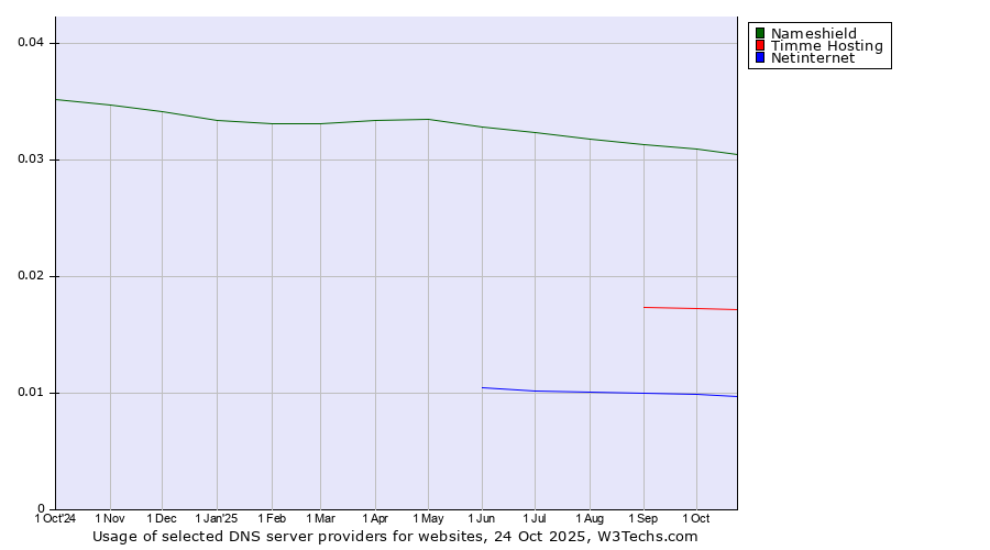 Historical trends in the usage of Nameshield vs. Timme Hosting vs. Netinternet