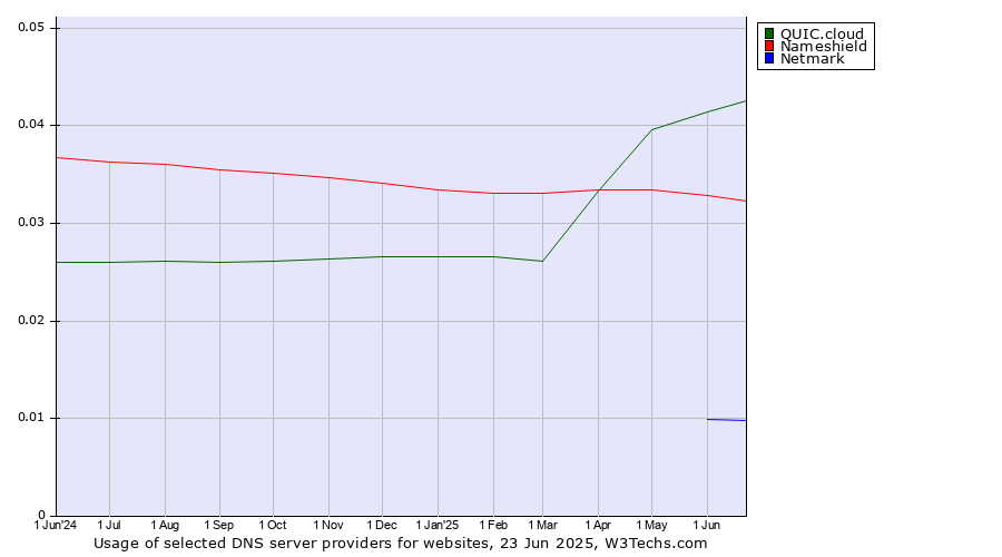 Historical trends in the usage of QUIC.cloud vs. Nameshield vs. Netmark