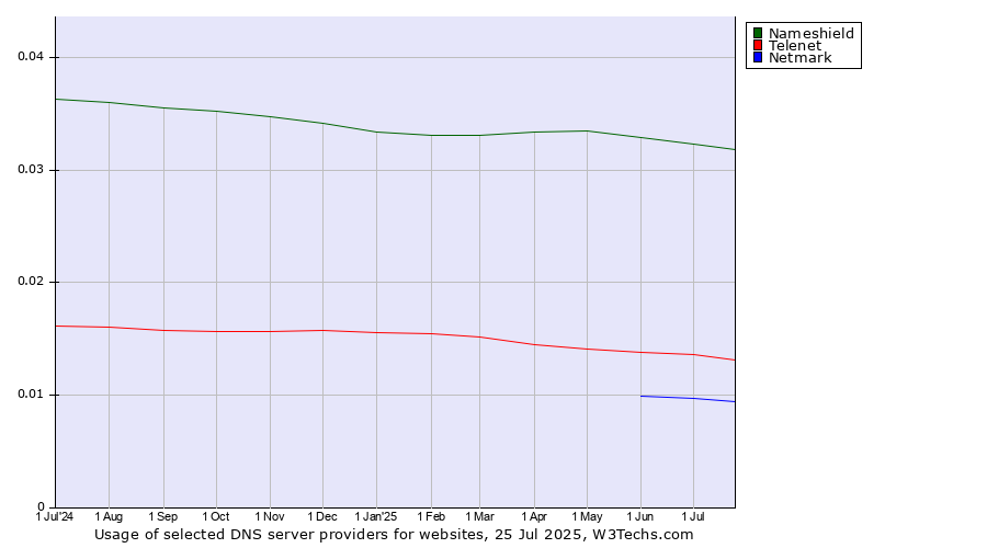 Historical trends in the usage of Nameshield vs. Telenet vs. Netmark