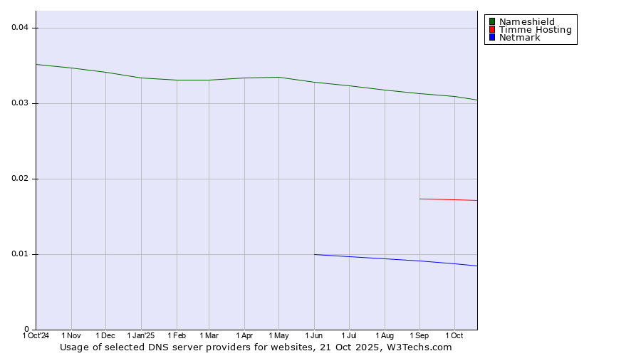 Historical trends in the usage of Nameshield vs. Timme Hosting vs. Netmark