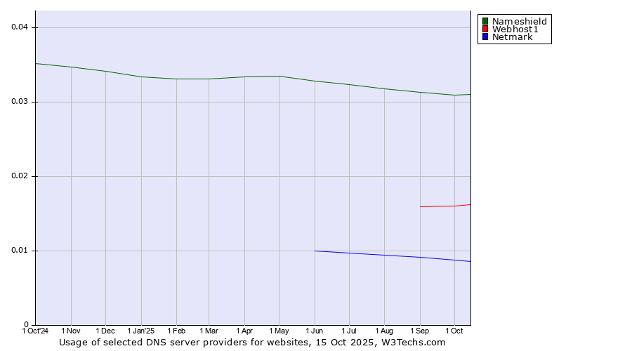 Historical trends in the usage of Nameshield vs. Webhost1 vs. Netmark