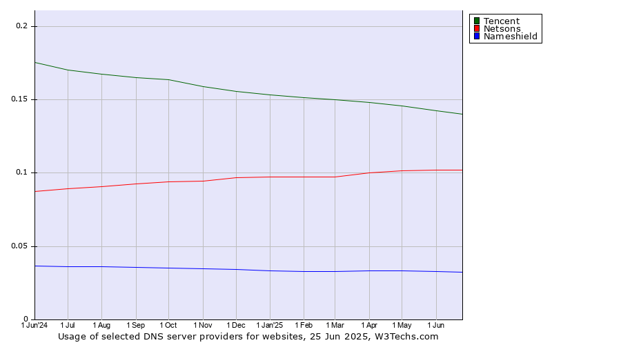 Historical trends in the usage of Tencent vs. Netsons vs. Nameshield