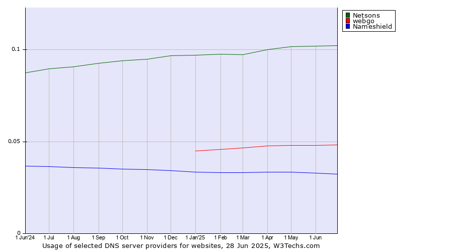Historical trends in the usage of Netsons vs. webgo vs. Nameshield