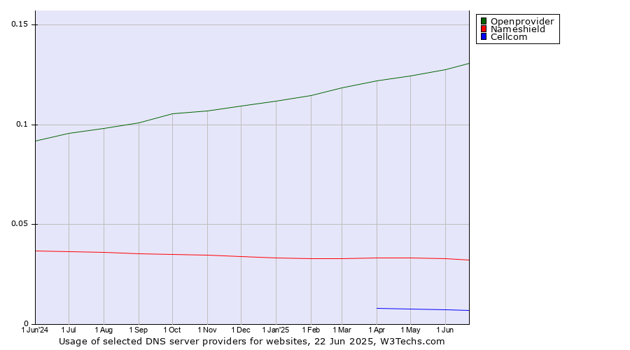 Historical trends in the usage of Openprovider vs. Nameshield vs. Cellcom