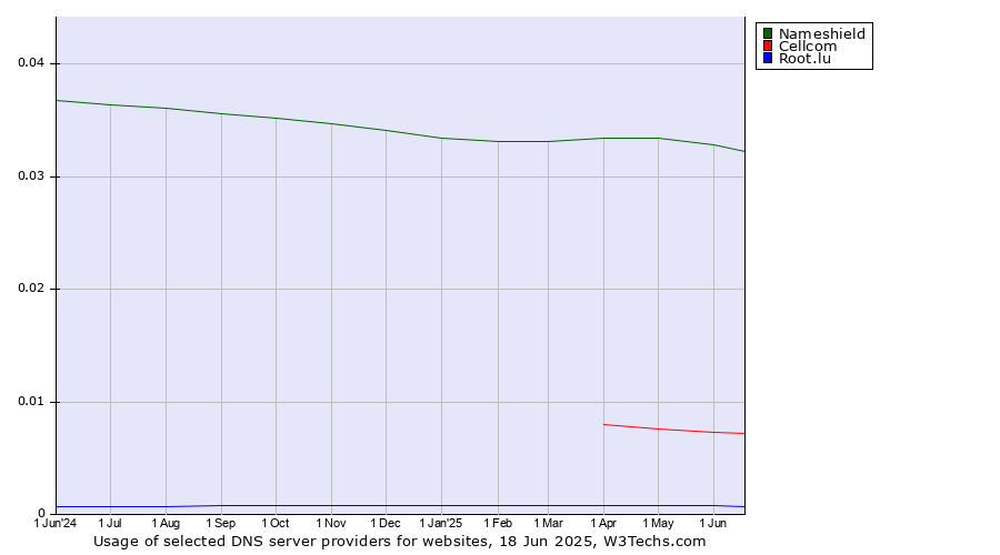 Historical trends in the usage of Nameshield vs. Cellcom vs. Root.lu