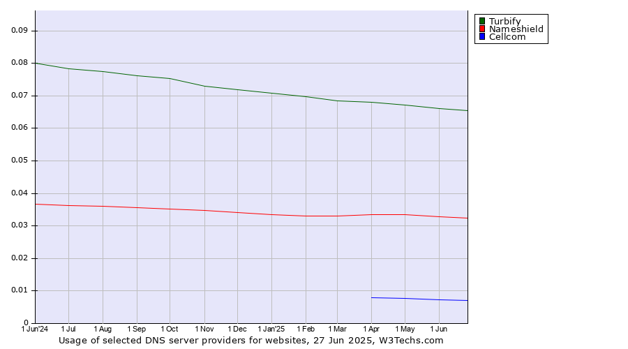 Historical trends in the usage of Turbify vs. Nameshield vs. Cellcom