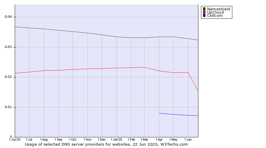 Historical trends in the usage of Nameshield vs. UpCloud vs. Cellcom