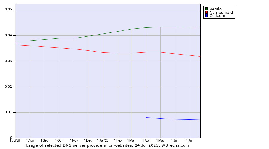Historical trends in the usage of Versio vs. Nameshield vs. Cellcom