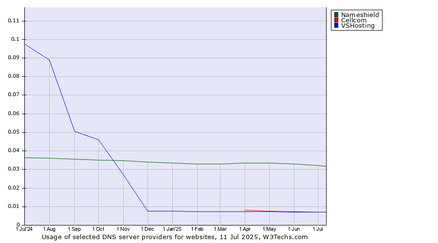 Historical trends in the usage of Nameshield vs. Cellcom vs. VSHosting