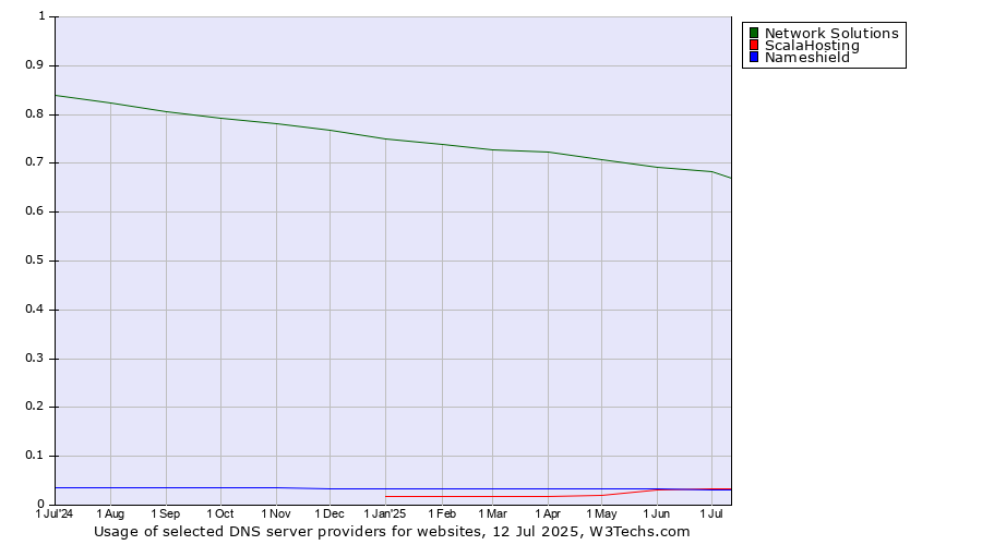 Historical trends in the usage of Network Solutions vs. ScalaHosting vs. Nameshield