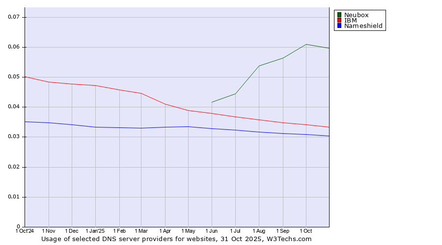 Historical trends in the usage of Neubox vs. IBM vs. Nameshield