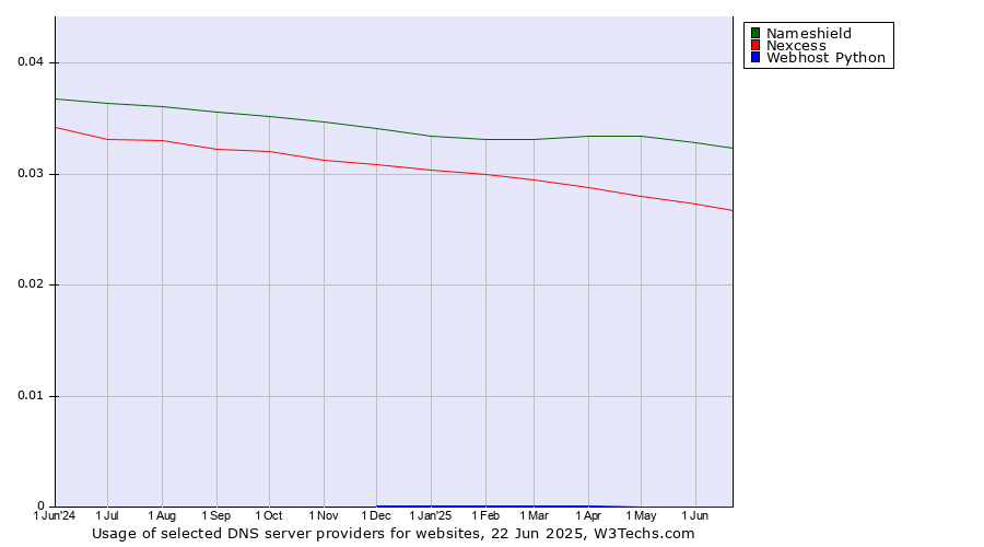 Historical trends in the usage of Nameshield vs. Nexcess vs. Webhost Python