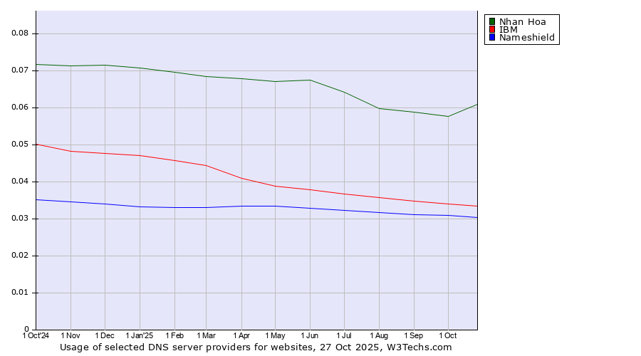 Historical trends in the usage of Nhan Hoa vs. IBM vs. Nameshield
