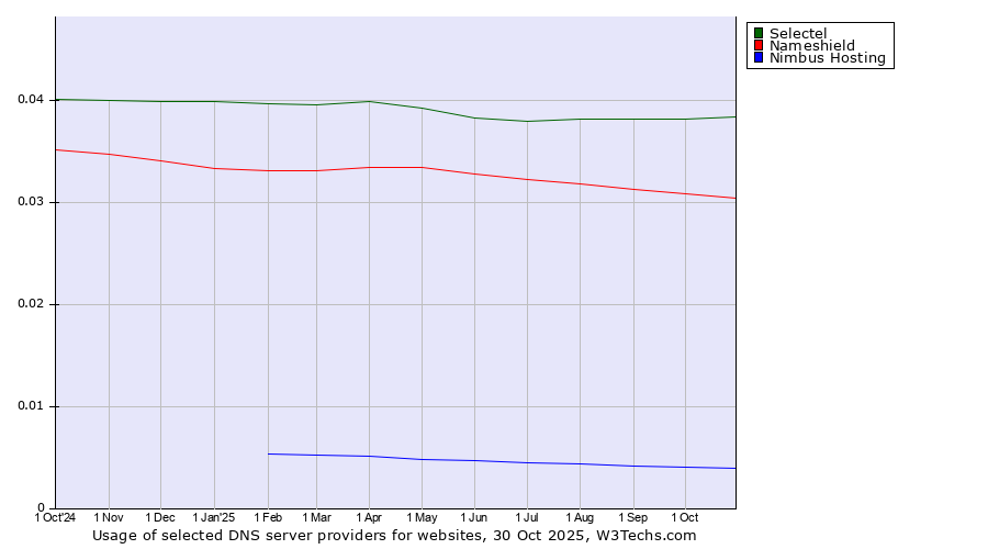 Historical trends in the usage of Selectel vs. Nameshield vs. Nimbus Hosting