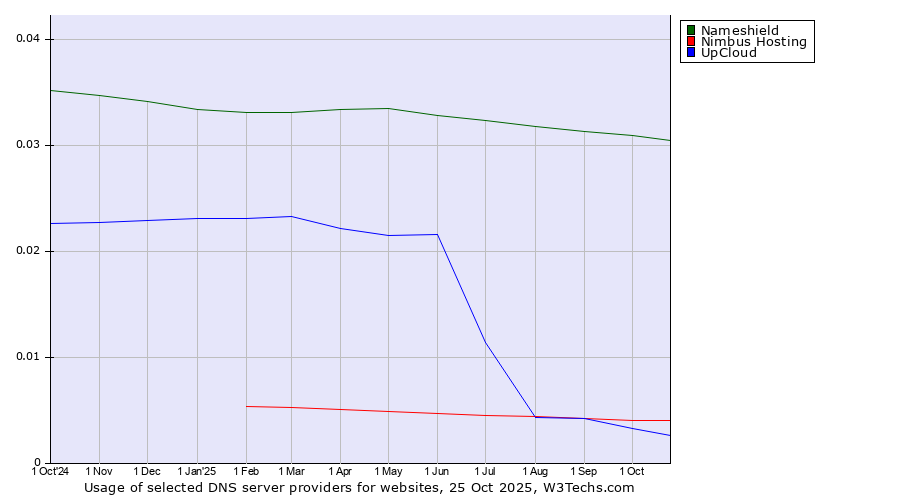 Historical trends in the usage of Nameshield vs. Nimbus Hosting vs. UpCloud