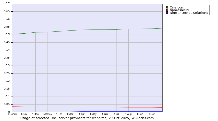 Historical trends in the usage of One.com vs. Nameshield vs. Nine Internet Solutions