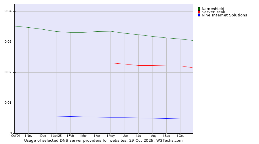 Historical trends in the usage of Nameshield vs. ServerFreak vs. Nine Internet Solutions