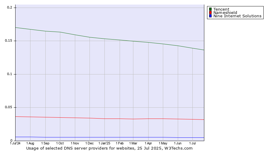 Historical trends in the usage of Tencent vs. Nameshield vs. Nine Internet Solutions