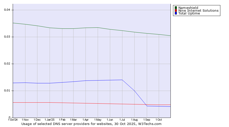 Historical trends in the usage of Nameshield vs. Nine Internet Solutions vs. Total Uptime