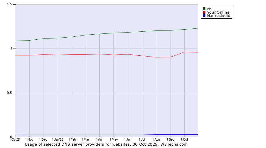 Historical trends in the usage of NS1 vs. Your.Online vs. Nameshield