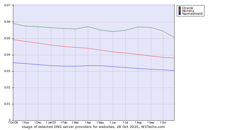 Historical trends in the usage of Oracle vs. Ntirety vs. Nameshield