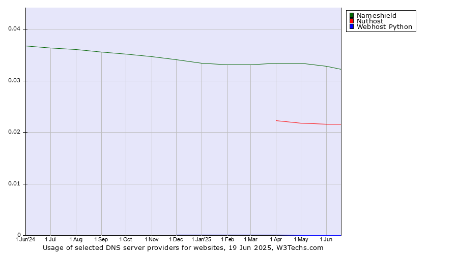 Historical trends in the usage of Nameshield vs. Nuthost vs. Webhost Python
