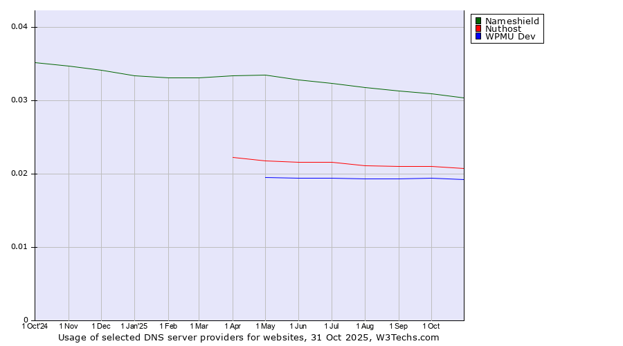 Historical trends in the usage of Nameshield vs. Nuthost vs. WPMU Dev