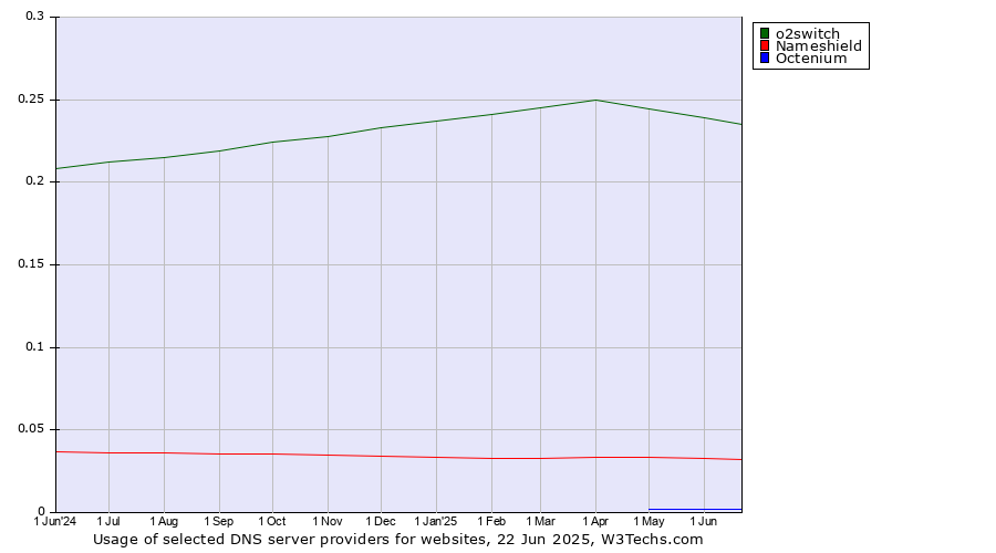 Historical trends in the usage of o2switch vs. Nameshield vs. Octenium