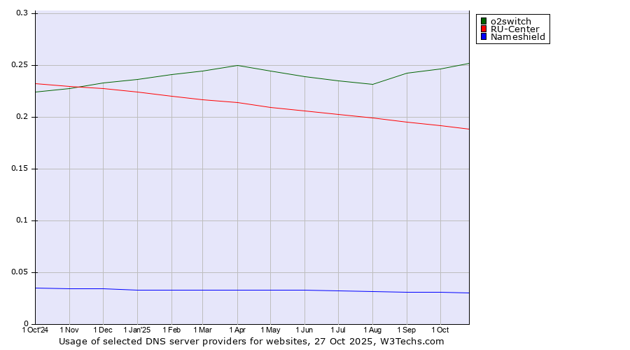 Historical trends in the usage of o2switch vs. RU-Center vs. Nameshield