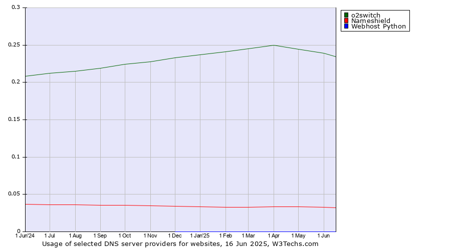 Historical trends in the usage of o2switch vs. Nameshield vs. Webhost Python