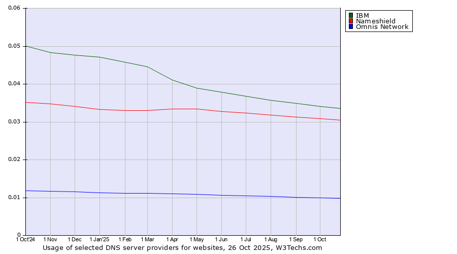 Historical trends in the usage of IBM vs. Nameshield vs. Omnis Network