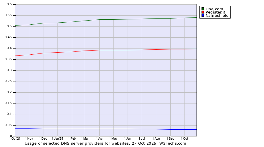 Historical trends in the usage of One.com vs. Register.it vs. Nameshield