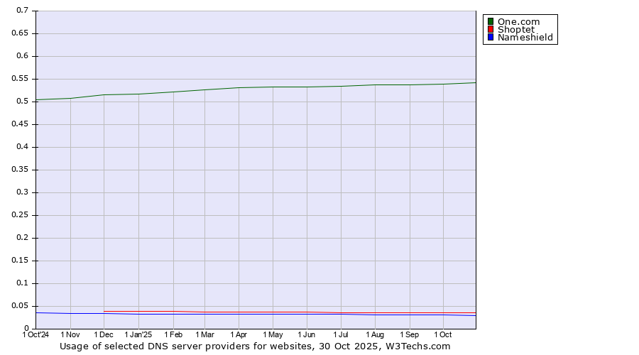 Historical trends in the usage of One.com vs. Shoptet vs. Nameshield