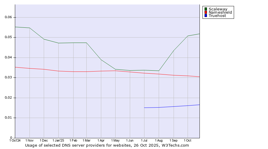 Historical trends in the usage of Scaleway vs. Nameshield vs. Truehost