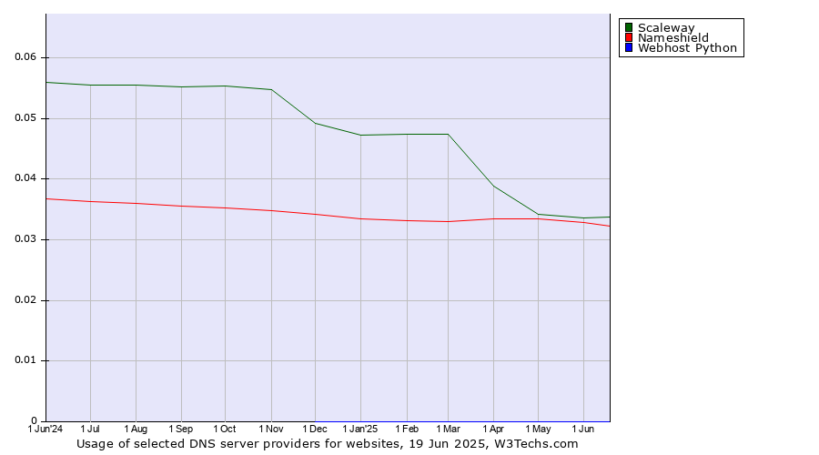 Historical trends in the usage of Scaleway vs. Nameshield vs. Webhost Python