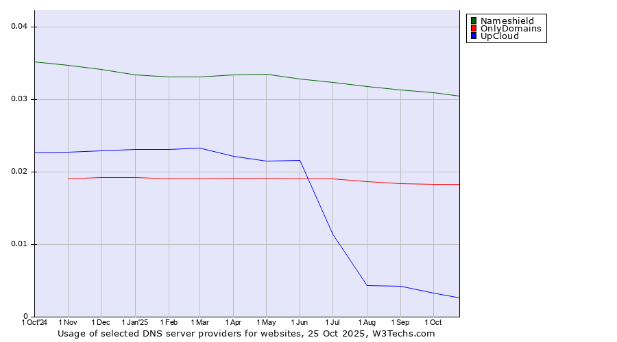 Historical trends in the usage of Nameshield vs. OnlyDomains vs. UpCloud