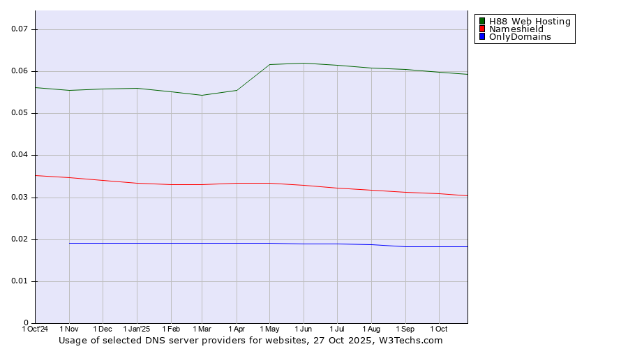 Historical trends in the usage of H88 Web Hosting vs. Nameshield vs. OnlyDomains